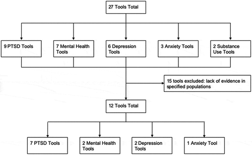 Figure 1. Flowchart for selection of mental health assessment tools in disaster- and conflict-affected populations resulting in 12 tools.