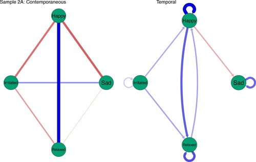 Figure G3. Nomothetic contemporaneous and temporal networks of mothers in sample 2 A.Note. The green nodes represent affects states of mothers. Blue edges indicate positive relations between affect states and red edges negative relations. The strength of the relation is represented by the thickness of the edge, with thicker edges indicating stronger relations.