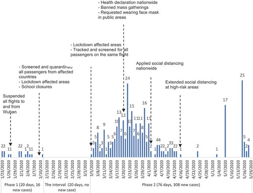 Figure 1. Number of new COVID-19 cases detected per day in Vietnam (as of May 18th, 2020).