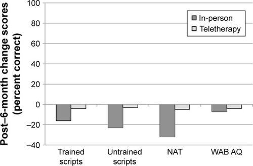Figure 9 Mean change scores from post-treatment to 6-month follow-up (6 months minus post) for participants completing VISTA in-person or via teletherapy.