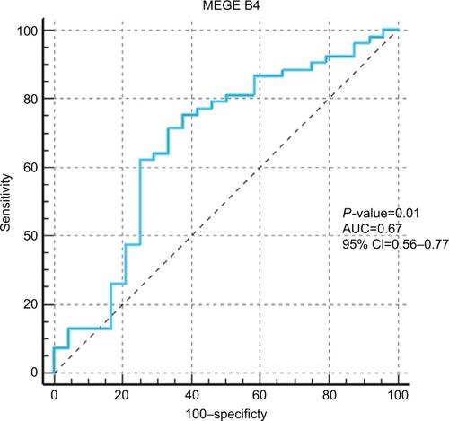 Figure 3 The results of ROC curve analysis of performance of MAGE-B4 transcript levels in urinary exosomes for diagnosis of bladder cancer.Abbreviations: AUC, area under the curve; ROC, receiver operating characteristic.