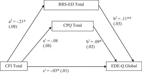 Figure 1. Mediation of the effect of self-reported cognitive flexibility on eating disorder symptoms through clinical perfectionism and eating disorder-specific rumination.