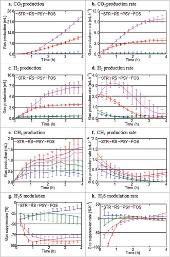 Figure 4. Kinetics of gas production over 4 h for the different fiber substrates (A-H). Values are mean (n = 4) ± SEM. Legend: STR, sterculia; PSY, psyllium; FOS, fructo-oligosaccharides; RS, resistant starch. (A-F) The interaction of substrate x time was statistically significant for gas production and rates of CO2, H2 and CH4 (**p<0.001 for the respective gases; Two-way ANOVA), (G) percentage H2S suppression (p<0.01; Two-way ANOVA) and (H) rate of suppression (p<0.01).