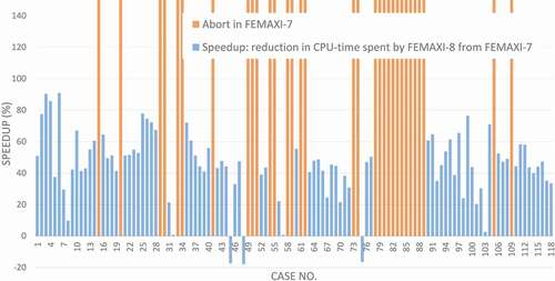Figure 7. Benchmark result on computation speeds of FEMAXI-8 and FEMAXI-7 with 118 calculation cases out of the irradiation test cases treated in the validation of FEMAXI-8 Y.