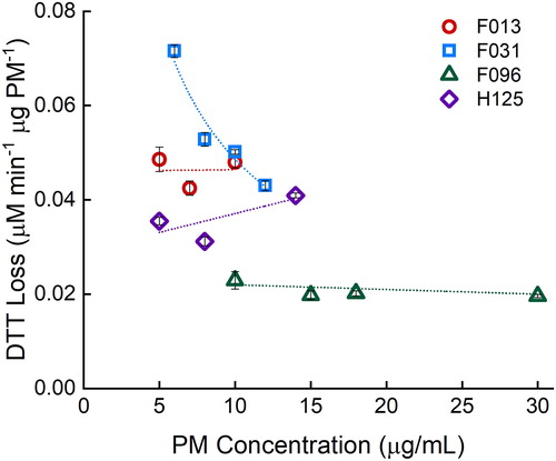 Figure 3. Determining bias in mass-normalized response with four random filter samples (F013, F031, F096, and H125) at various PM concentrations. Filters F013, F096, and H125 have no significant slope at a 95% confidence level. Filter F031 has a power fit of y = 0.2403x−0.694 with R2 of 0.95. Error bars represent standard deviation of three replicates.