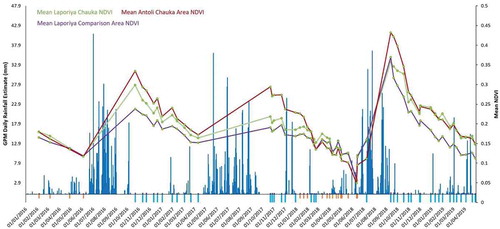 Figure 7. January 2016 to April 2019 time series correlation of NDVI readings from the chauka area of Laporiya (green line) with NDVI in an adjacent land area to the immediate south (purple line) and the area of Antoli on which chauka weRe constructed in April 2018 (red line), mapped over rainfall (blue histogram) and presence (blue dashes under the X-axis) or absence (amber lines under the X-axis) of water in Ann Sagar