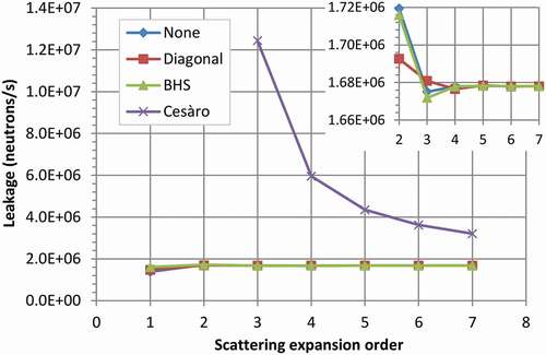 Fig. 2. Neutron leakage versus scattering expansion order for the simplified BeRP ball for four transport corrections (including none). The Kynea3 79-group structureCitation35 was used. The PARTISN manualCitation9 advises against using the Cesàro transport correction for L < 2.