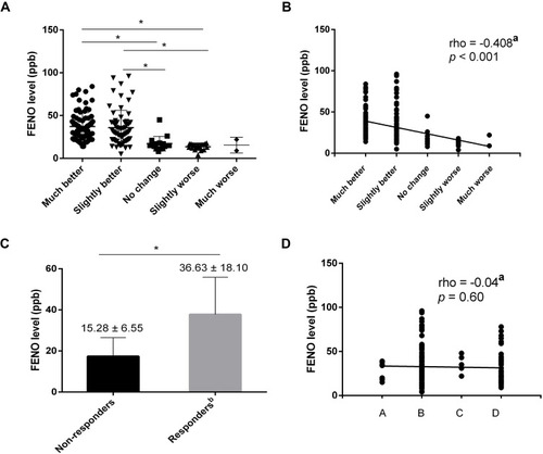 Figure 2 The correlation between FENO level determined at admission and health status. (A) Comparison of FENO level determined at admission among different patient-reported health statuses. (B) Correlation between FENO level obtained at admission and health status. (C) Comparison of FENO level between responders and non-responders. (D) Correlation between FENO level obtained at admission and disease severity classified by A, B, C, D groups.