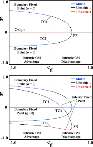 Figure 4. Curves of equilibria and bifurcations attendant on varying transgene cost, c g. TC1 – TC3 are transcritical bifurcations; PF and SN, pitchfork and saddle-node bifurcations. Top. Origin and stabilization of the boundary equilibria (w=0). Bottom. Origin and destabilization of the interior equilibrium. ‘Unstable 1’ and ‘Unstable 2’ refer to the number of unstable directions in phase space – equivalently, the number of eigenvalues in the right half of the complex plane. Parameters (Equation 8) as follows: a=20; b=1.0; q=2.0; r=4.0; μ=50; s=1.0; m=100, ϵ K =0. Available in colour online.