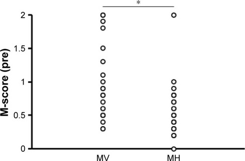 Figure 4 Comparison of preoperative scores for MV and MH.