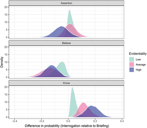 Figure 6. The density plot shows the difference in probability of selecting one of the formulations in the interrogation relative to the briefing for low (green), average (pink) and high evidentiality ratings (blue).