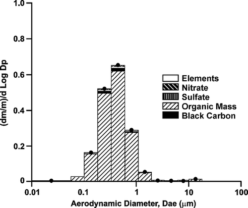 Figure 5 Size-selective chemistry of hardwood smoke sampled from the high exposure level (1 mg/m3 particle mass).