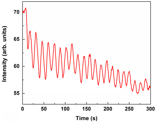 Figure 3. Typical RHEED specular beam intensity oscillations during YIG deposition at 700 °C.