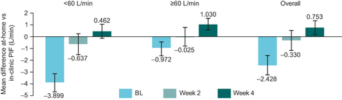 Figure 3 Difference in PIF between at-home and in-clinic visits.a