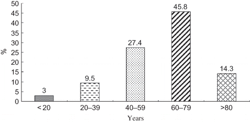 Figure 1. Age distribution of post-operative acute kidney injury (PO-AKI). Patients were categorized in five groups according to different age intervals and their percentages are shown.