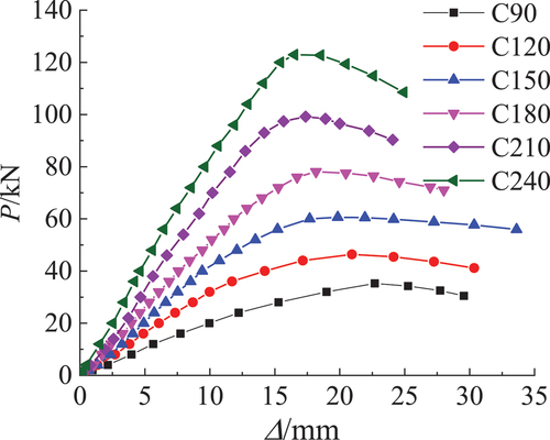 Figure 18. Load-displacement curves of composite floors with different web heights.