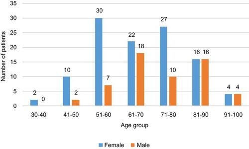 Figure 1 Patient age distribution of the chart review.
