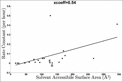 Figure 5. Dose response rate constants of all peptides as a function of the total solvent accessibility area of the constituent D/E residues.