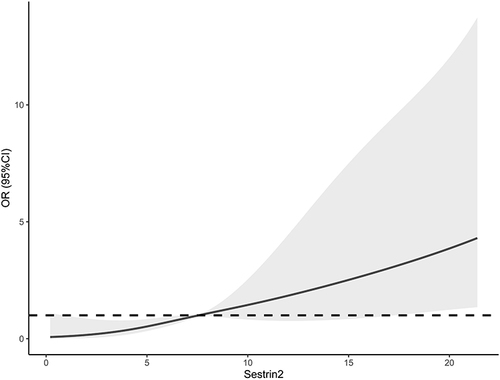 Figure 12 Restricted cubic spline describing a linear correlation between serum sestrin2 levels and risk of delayed cerebral ischemia after aneurysmal subarachnoid hemorrhage. Serum sestrin2 levels were linearly related to risk of delayed cerebral ischemia.