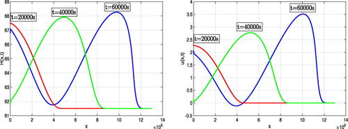 Fig. 14. Water wave at t = 20,000, 40,000, 60,000 s.