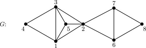 Figure 4. An input graph for Roussopoulos’s algorithm.