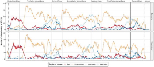 Figure 5. Time series displaying the percentage of infants looking at an ROI (different lines) at a given time, averaged across conditions. The upper panel shows infants successful in affordance completion, the lower panel the infants that were unsuccessful.