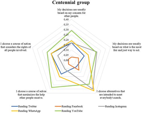Figure 1. Correlations between moral reasoning and social media use frequency in Centennial group.