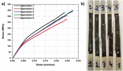 Figure 3. Stress-strain curve of quasi-isotropic Carbon/Epoxy laminate.