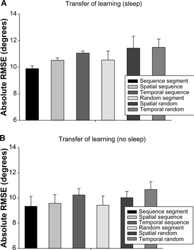 Figure 4 (A) Sleep group transfer of learning of sequence-specific and general skill learning to a spatial and temporal variation of the motor task. (B) No sleep group transfer of learning of sequence-specific and general skill learning to a spatial and temporal variation of the motor task. Errors are shown as the standard error of the mean.