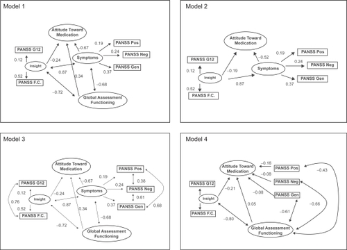 Figure 1 Hypothesized models with fitted coefficients.