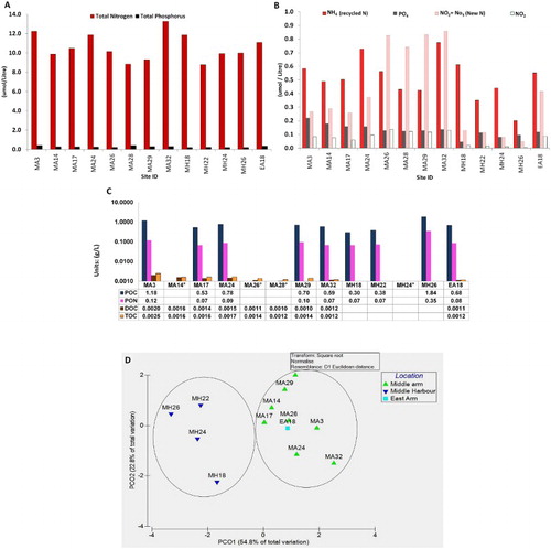 Figure 4. Nutrient data from all sites, including total nitrogen and phosphorus A, speciation of nitrogen and phosphorus (B) and carbon (C) analysed from surface sea water samples, filtered: dissolved organic carbon (DOC) and particulate organic carbon (POC) and unfiltered: total organic carbon (TOC). Sites not sampled for POCPON (particulate organic nitrogen). Only stations with the full set of nitrogen and phosphorus data were used in the multivariate analysis D.