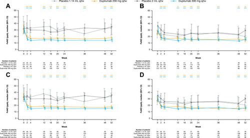 Figure 5 Median FeNO (ppb) during the 52-week treatment period in patients with (A) medium-dose ICS and FEV1% predicted ≥60–90% and ≥150 eosinophils/µL, (B) high-dose ICS and FEV1% predicted <60% and ≥150 eosinophils/µL, (C) medium-dose ICS and FEV1% predicted ≥60–90% and ≥150 eosinophils/µL or ≥25 ppb FeNO, (D) high-dose ICS and FEV1% predicted <60% and ≥150 eosinophils/µL or ≥25 ppb FeNO at baseline – exposed population. ***P<0.001; **P<0.01 vs matched volume placebo (P-values based on change from baseline vs placebo).