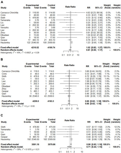 Figure 2 Forest plot for meta-analysis of randomized clinical trials (RCTs) comparing remote ischemic conditioning (RIC) with no conditioning in acute coronary syndromes (ACS) patients for endpoint; (A) mortality (B) myocardial infarction (C) congestive heart failure.