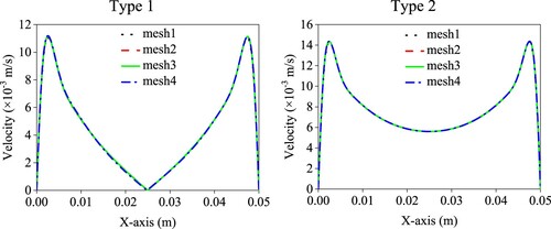 Figure 4. Velocity profiles at half height of SERs at t = 600 s.
