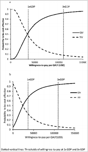Figure 3. Acceptability curves of QIV and TIV in the Hong Kong population against willingness-to-pay from perspectives of healthcare provider (A) and society (B).