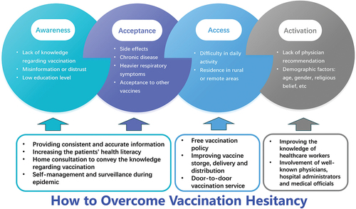 Figure 1. The four contributing factors for COVID-19 vaccine hesitancy among COPD patients and the corresponding solutions.