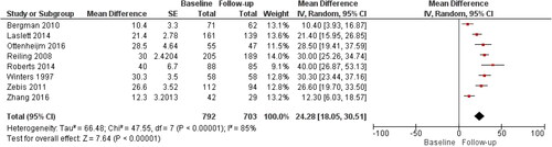 Figure 9. Mean difference in pain, 3 to 6 months after study entry in participants receiving ‘usual care’. Forest plot showing pain improved to 24.3/100 from baseline to six months for participants receiving ‘usual care’.