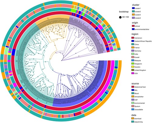 Figure 1. Population structure and the phylogenetic context of E. anophelis. Maximum likelihood tree based on single nucleotide polymorphisms of the 318 global isolates mapped against the reference strain E. anophelis CSID_3015183678. Primary clusters 1–4 are indicated in the inner coloured ring; branches defining these groups are coloured in the tree, and these groups are then divided into subclades. Coloured rings from the inside out indicate clusters, clinical or environmental isolates, country of origin, sample type and data sources, respectively. These rings are further divided into different colour combinations, representing a concrete definition. The black dots represent the bootstrap values. Origin: clinical or environmental isolates; Region: the country where the strain was isolated; Source: sample source of strain; BAL: bronchoalveolar fluid; CSF: cerebrospinal fluid.