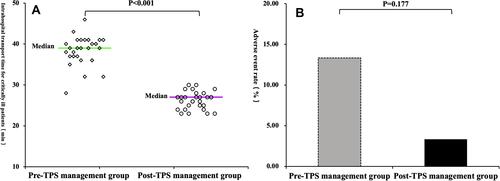 Figure 2 Intrahospital transport time and adverse event rate for critically ill patients during intrahospital transport before and after TPS management.