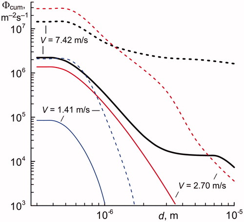 Figure 7. Estimations of the cumulative reentrainment fluxes from the dust-loaded electrode surface under two extreme assumptions: reentrained particles are not charged (solid lines) and they are charged as precharged particles in the deposition flux (dashed lines).