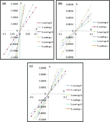 Figure 10. The current–voltage (I–V) curves in light (L) and dark (D) conditions of various coatings of different aspect ratios AuNRs thin films on Si substrates: (a) 3.12, (b) 3.39 and (c) 3.60 aspect ratios AuNRs.