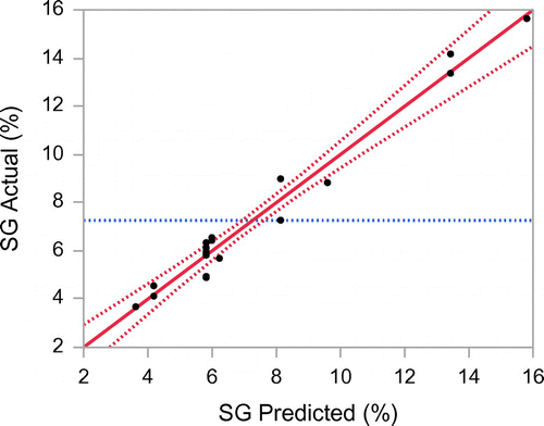 Figure 5. Predicted versus experimental values for SG.