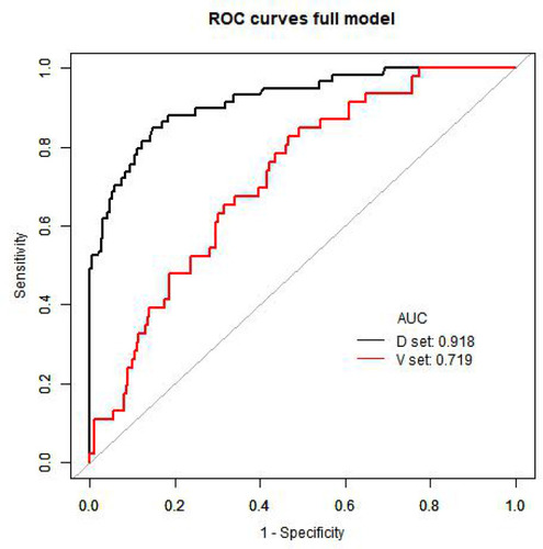 Figure 3 Receiver operating characteristic curve of prediction model for postoperative severe complications occurring after five days after radical gastrectomy.
