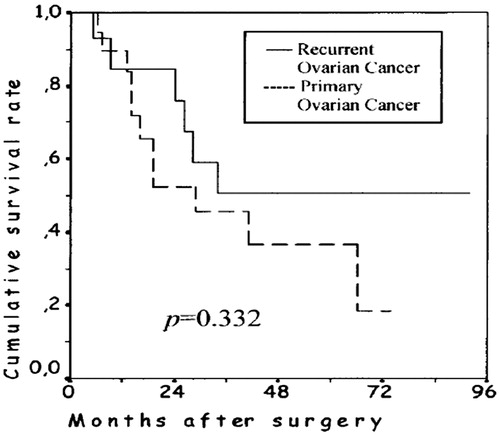 Figure 2. 1997–2004. Kaplan–Meier’s overall survival rates of 33 patients with peritoneal carcinomatosis from primary ovarian cancer and recurrent ovarian cancer after radical-peritonectomy and hypertermic intraoperative intraperitoneal chemotherapy [Citation9].