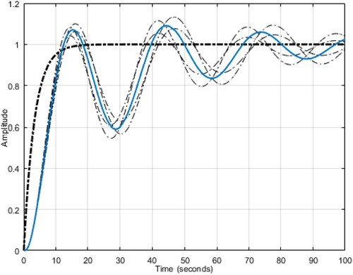 Figure 3. Un-optimized reference tracking specification.