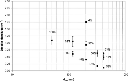 FIG. 7 Effective density variation with respect to particle mobility diameter at I-710. Data labels indicate percentage of number concentration measured for each particle size with respective effective density.