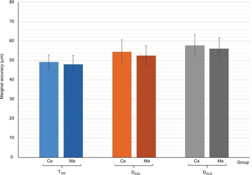 Figure 5 Marginal accuracy of full-arch restorations at the canine and molar abutments for different techniques.