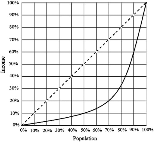 Figure 1. A population income distribution (Adapted from Delbosc and Currie Citation2011).