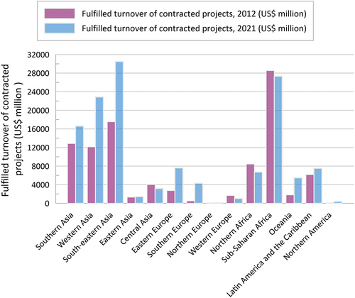 Figure 10. Fulfilled turnover of contracted projects, 2012 and 2021.