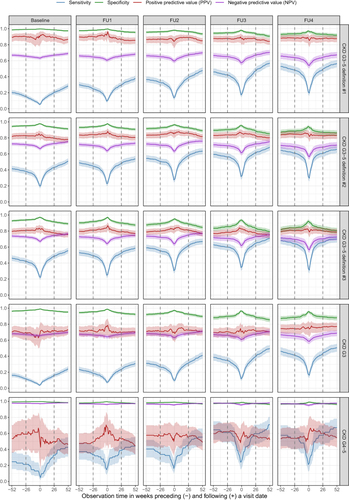 Figure 1 Indicators of diagnostic validity (sensitivity, specificity, PPV, and NPV) of different CKD stages and claims-based definitions using weekly thresholds from one year preceding to one year following a study visit as observation time for claims data diagnoses. Dashed lines represent the observation time window for the main analysis of ± 6 months. Shades represent 95% confidence intervals and are interpolated for graphical display. Included ICD-10-GM diagnoses for each stage and definition are presented in Table 2.